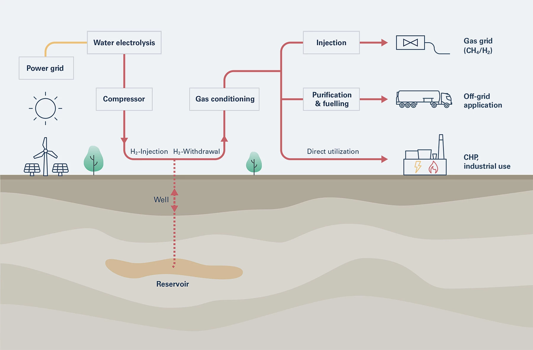 Graphic USS 2030 functional diagramm
