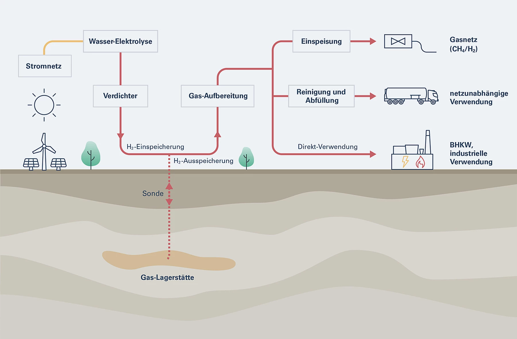 Grafik USS 2030 Funktionsdiagramm
