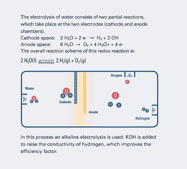 Graphic Sun Storage Electrolysis