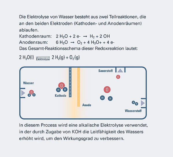 Grafik Sun Storage Elektrolyse